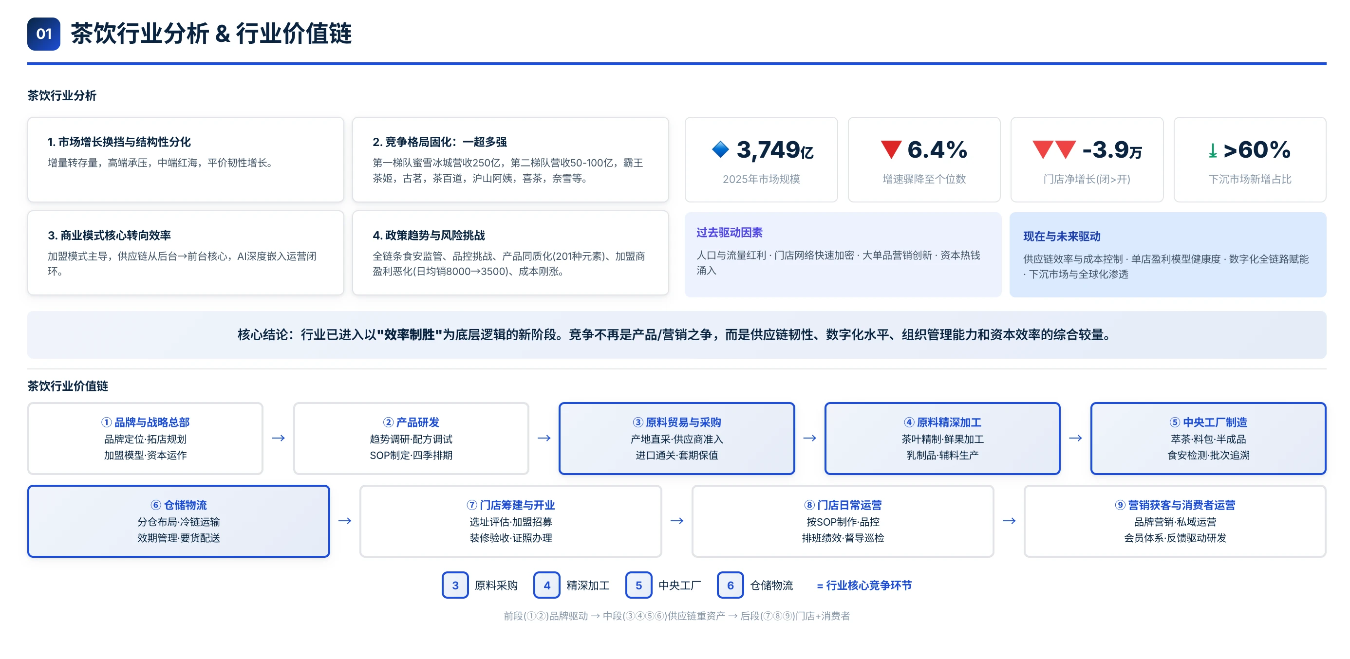 PPT 中的茶饮行业分析及价值链样例，按采购、加工、制造、物流、门店与营销等环节组织研究