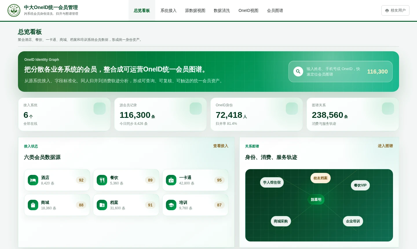 中大 OneID 总览看板，展示六类来源系统、身份归并、关系图谱与清洗质量入口
