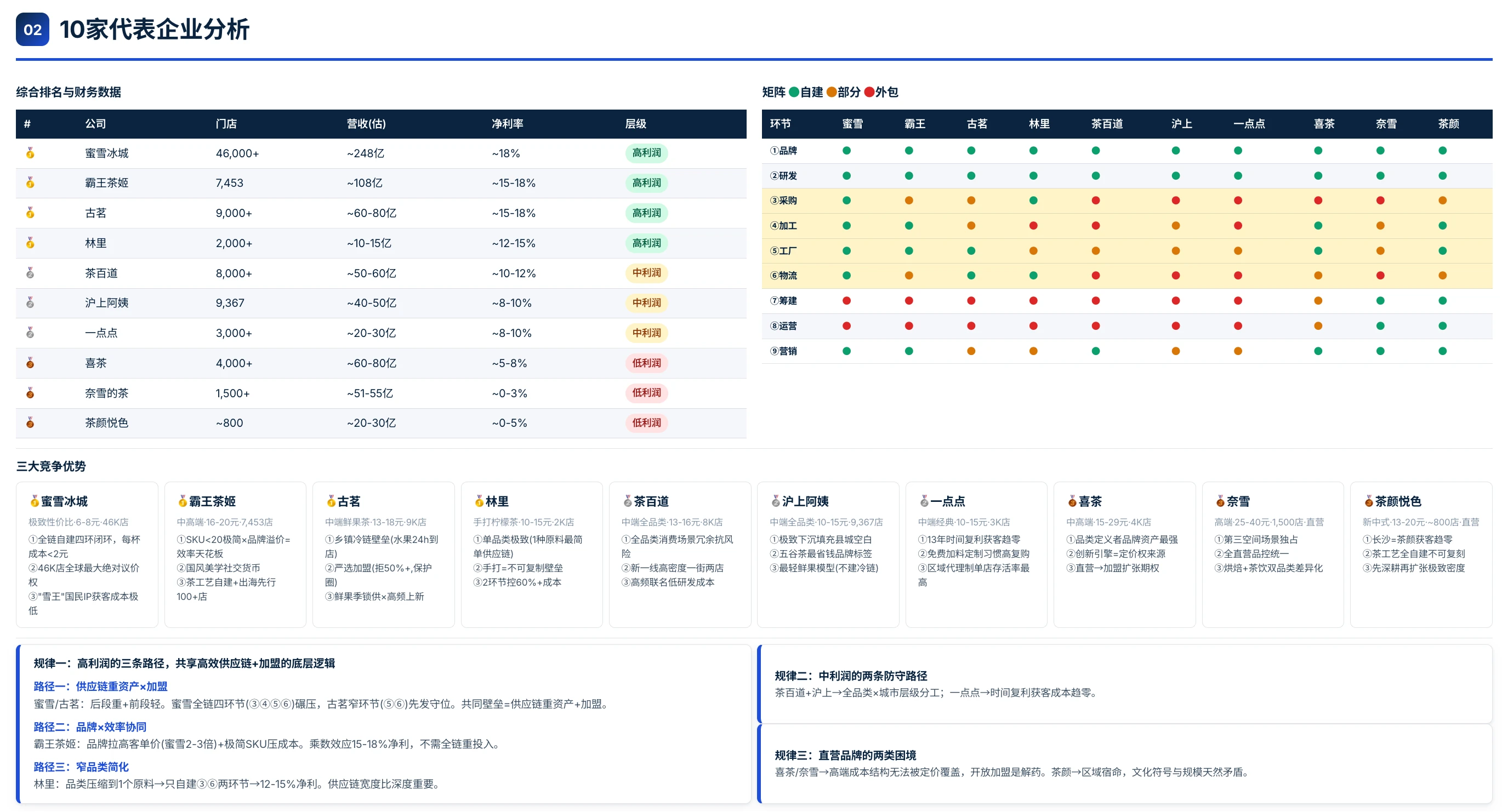 PPT 中十家茶饮代表企业分析样例，包含经营概览、价值链能力矩阵及竞争优势归纳