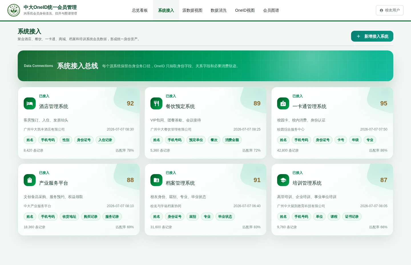 OneID 系统接入总线，展示酒店、餐饮、一卡通、商城、档案和培训六类数据源及身份字段