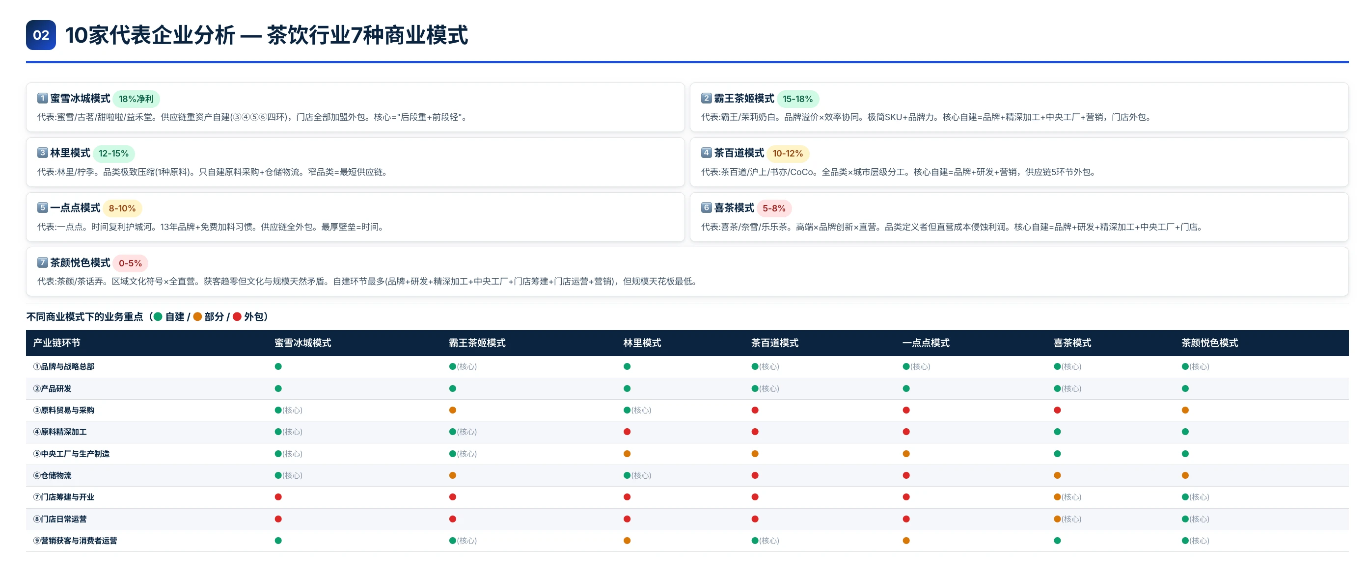 PPT 中茶饮行业七种商业模式及业务重点矩阵，用不同价值链布局组织企业分析