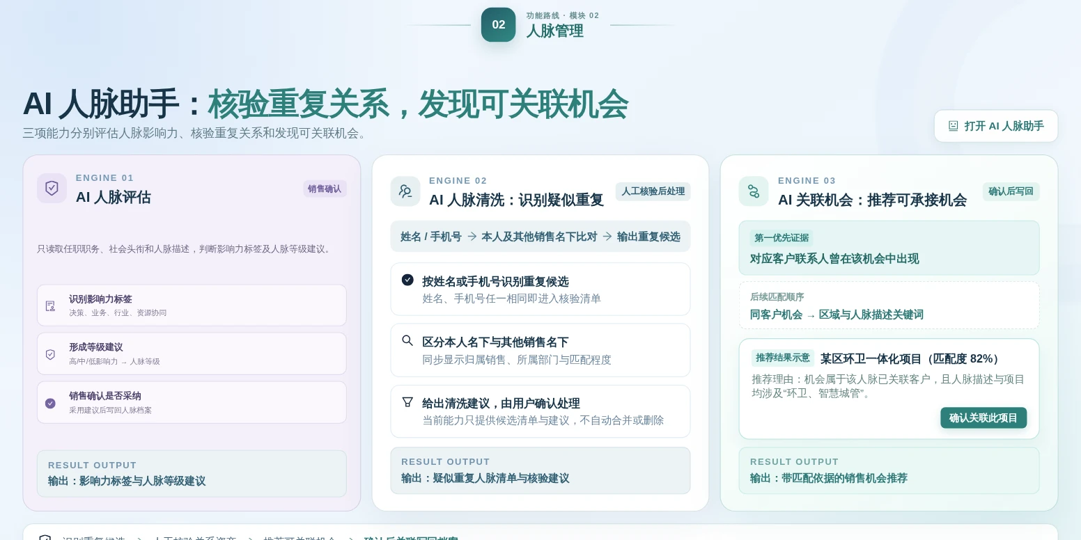 完整展示人脉影响力评估、疑似重复清洗与关联机会推荐三项 AI 能力