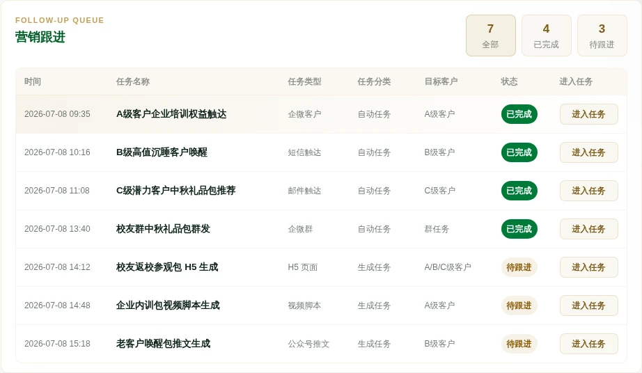 营销跟进队列，列出任务时间、任务类型、目标客户、完成状态和进入任务入口