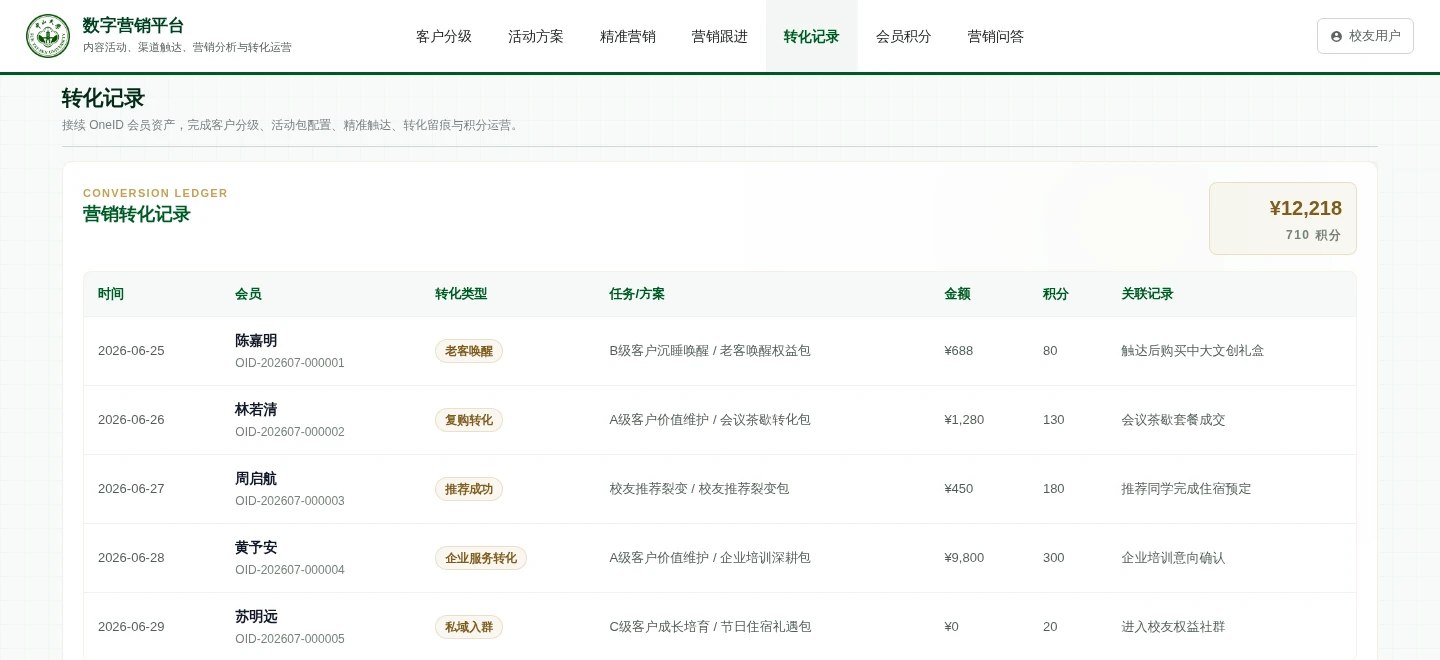 营销转化台账，关联会员、任务方案、转化类型、金额与积分记录