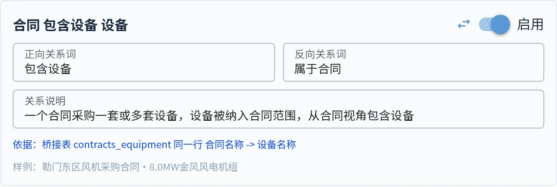 合同包含设备的有向关系，展示正反向关系词、业务说明和 contracts_equipment 来源表依据