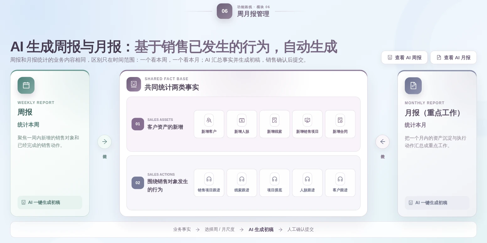AI 周月报按选定时间范围统计资产新增与销售行为并生成初稿的原系统介绍图