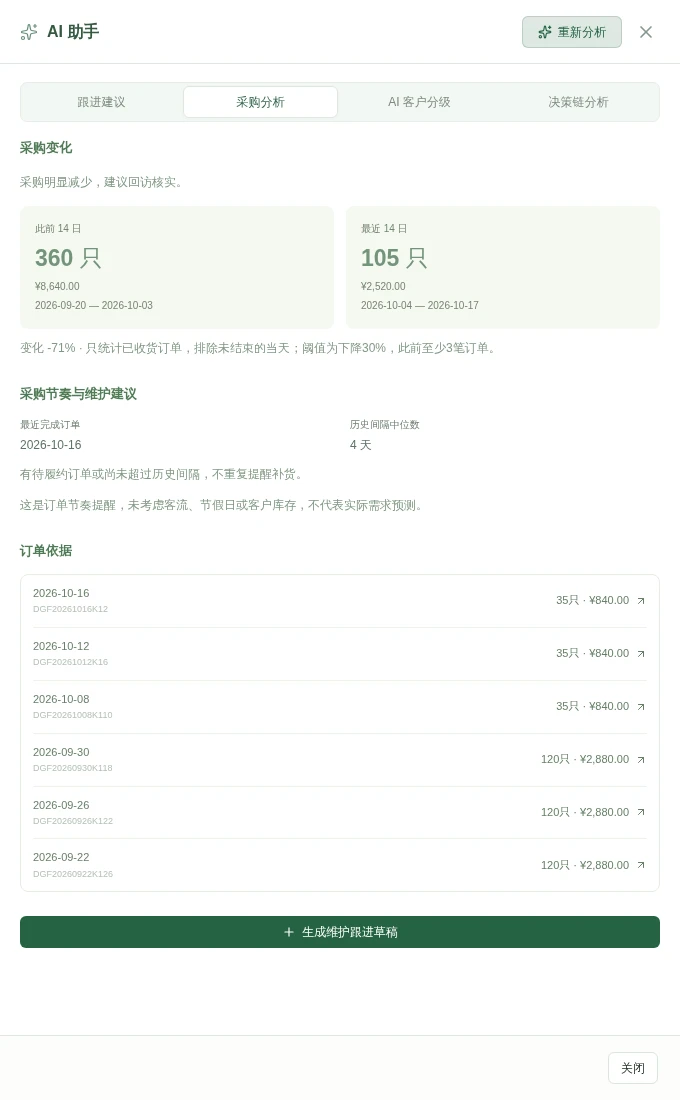 实际采购分析展示粤庭鸽宴两个14天窗口采购量、变化幅度、采购节奏和对应订单
