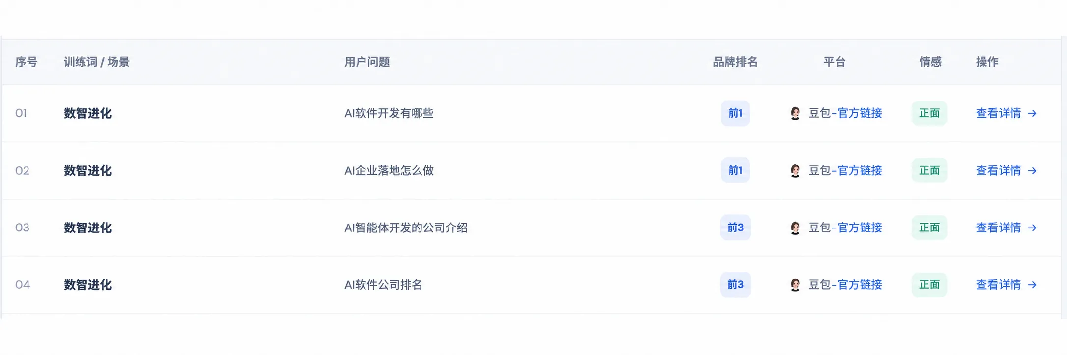 数智进化在四个 AI 相关问题中的品牌排名明细，展示豆包平台的前一、前三排名与正面情感