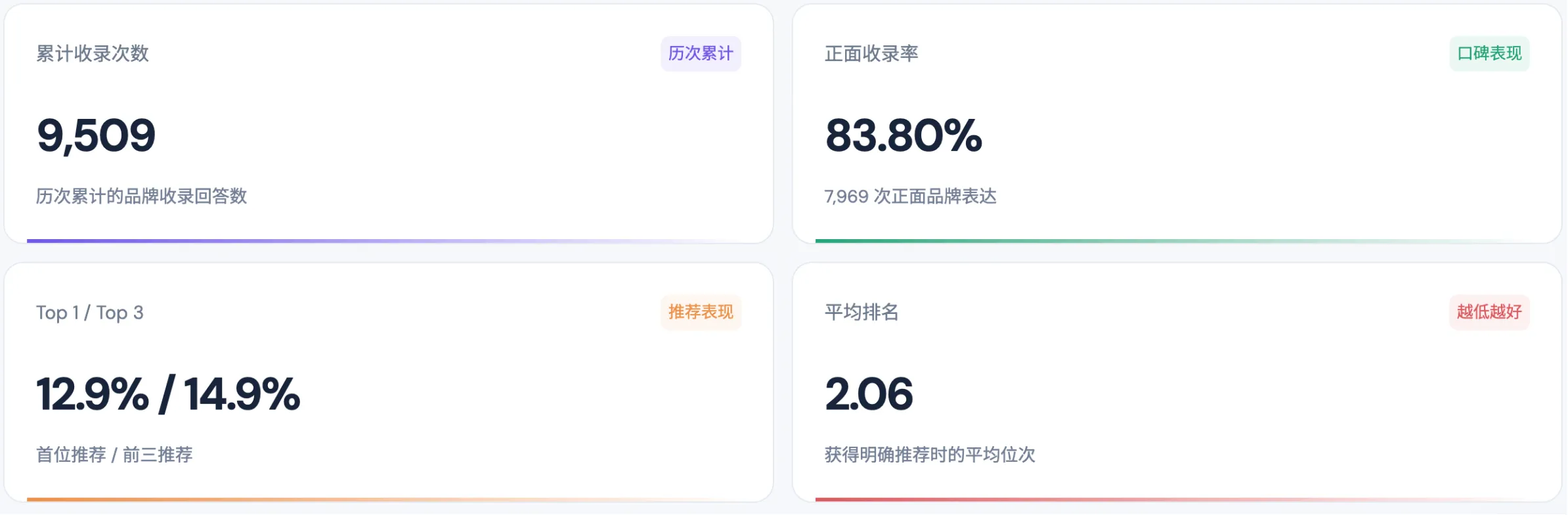 GEO 成绩单显示累计收录 9509 次、正面收录率 83.80%、Top 1 为 12.9%、Top 3 为 14.9%，平均排名 2.06