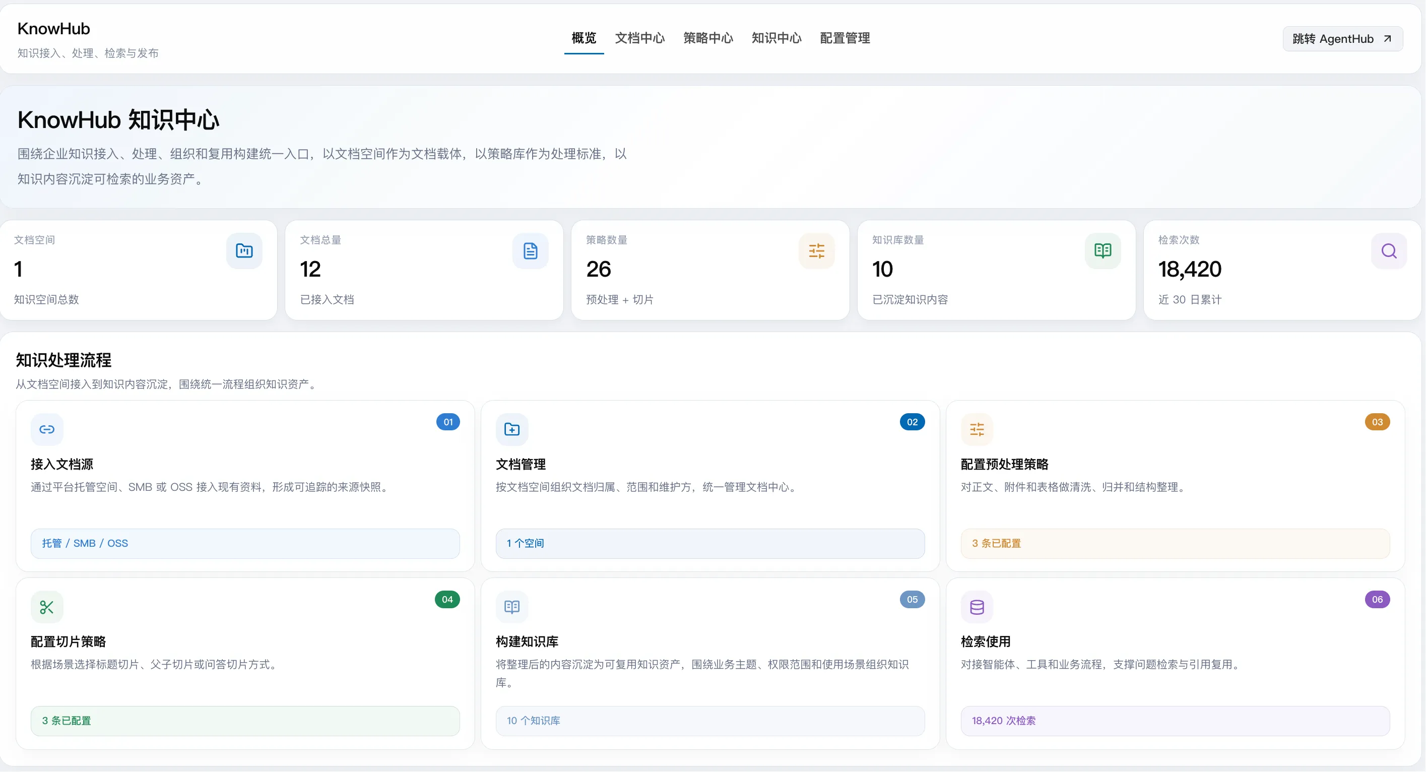 KnowHub 首页，展示文档空间、文档总量、策略、知识库与检索统计，以及六步知识处理流程