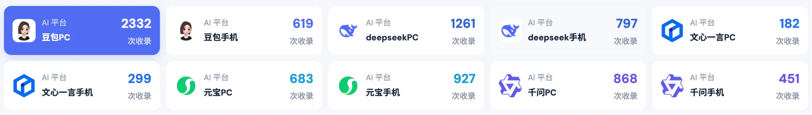 豆包、DeepSeek、文心一言、元宝和千问的收录次数，分别统计 PC 端与手机端