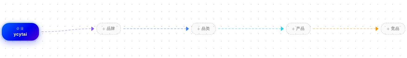 GEO 平台问题词思维导图初始画布，按品牌、品类、产品与竞品组织关键词